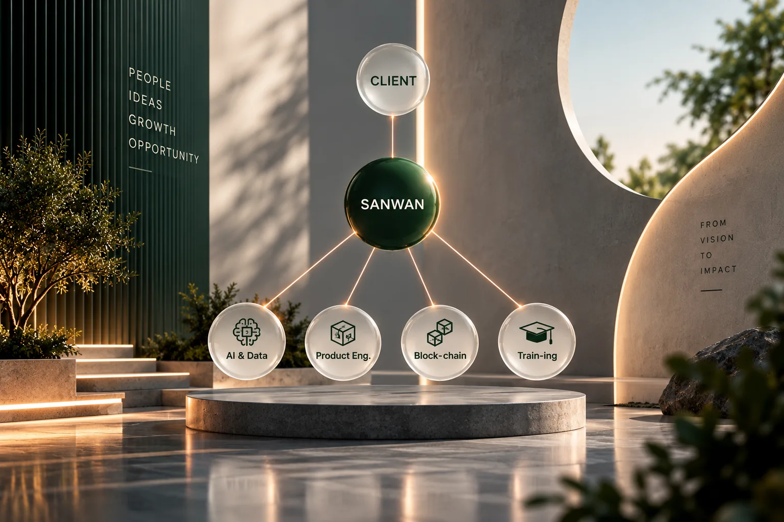 Sanwan as the single point between the client and every capability